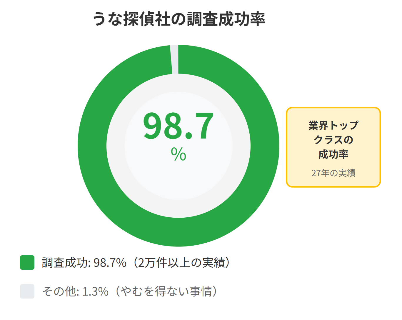 うな探偵社の調査成功率98.7% 業界トップクラスの実績