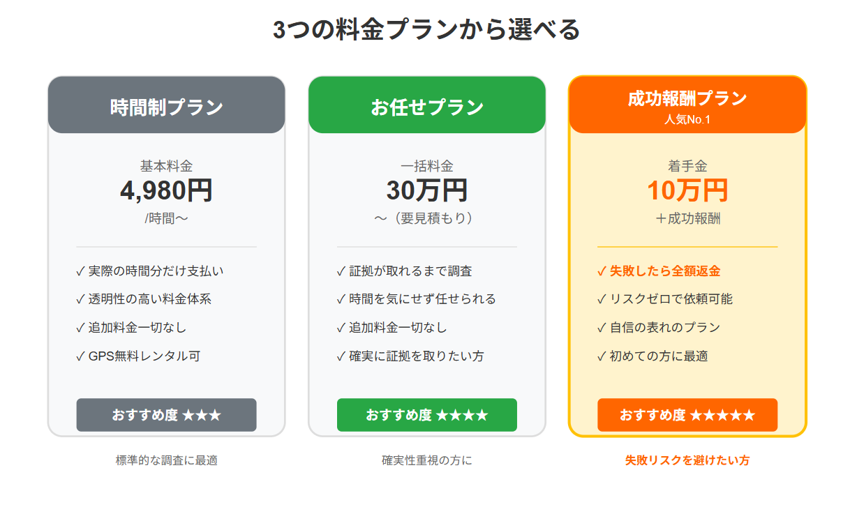 うな探偵社の料金プラン比較 時間制 お任せ 成功報酬