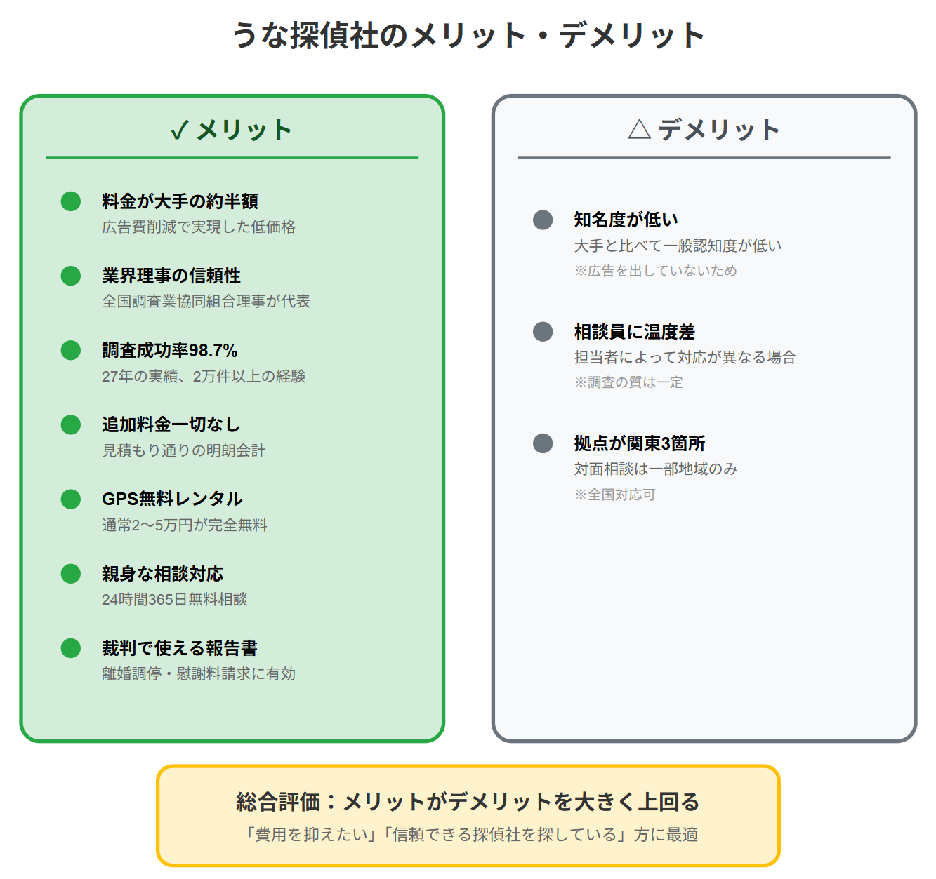 うな探偵社のメリットとデメリット 比較一覧
