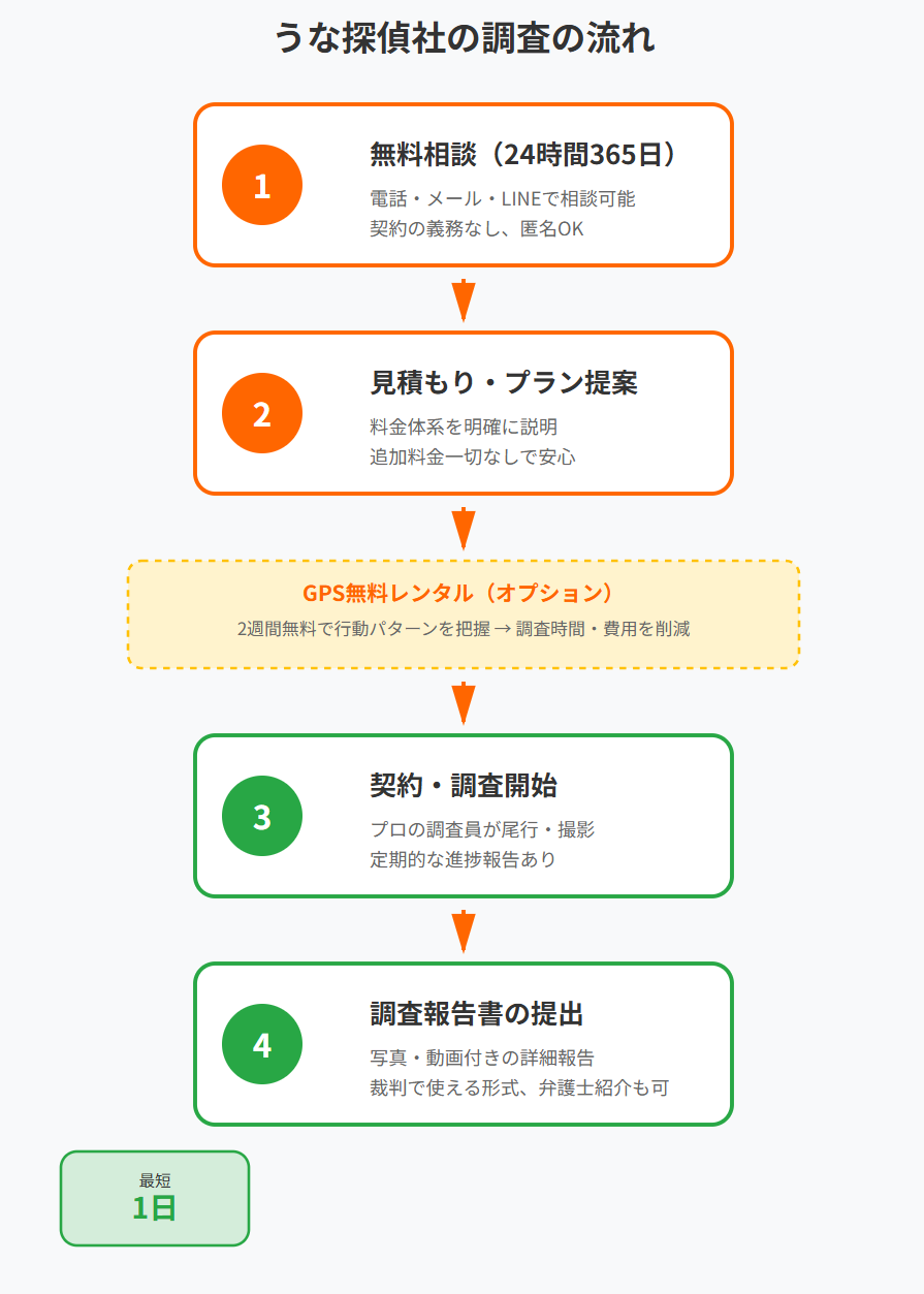 うな探偵社の調査の流れ 無料相談から報告書提出まで