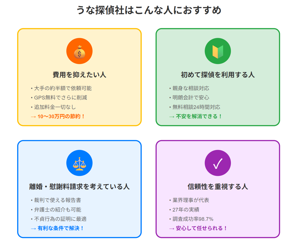 うな探偵社がおすすめな人 費用重視 初めての利用 離婚準備